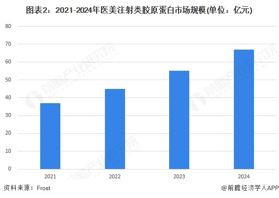 图片来源《2025年中国医美注射材料细分市场分析之医美注射类胶原蛋白》