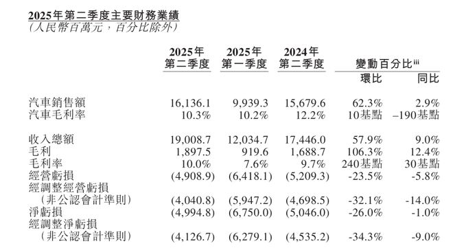 ▲蔚来2025年第二季度主要财务数据