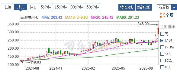 百济神州周K图 图片来源：网页截图