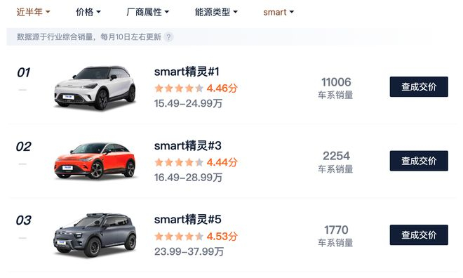 ▲ 数据来源：汽车之家