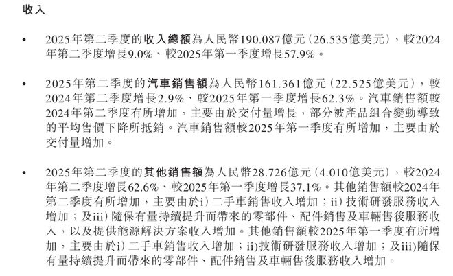 ▲蔚来2025年第二季度收入