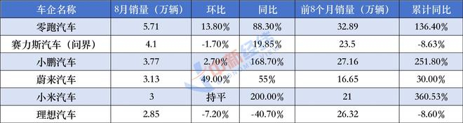 　　部分新势力车企8月销量表现 中新经纬 龚宸芫制图