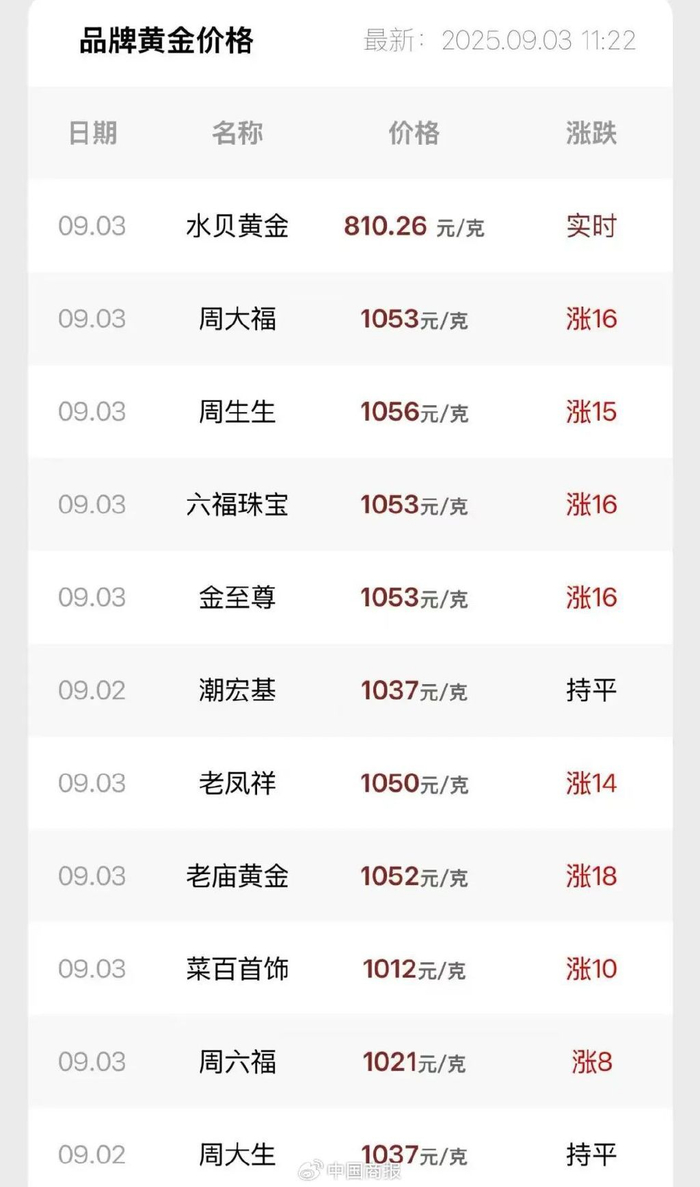 △图片来自今日金价行情。