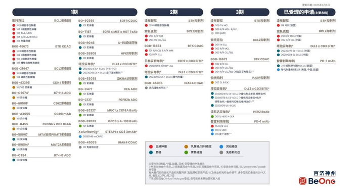 百济神州全球自主研发和合作管线 图片来源：公司官网