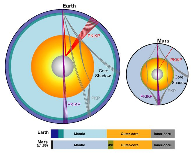 ▲ 地球和火星深部结构对比示意图
