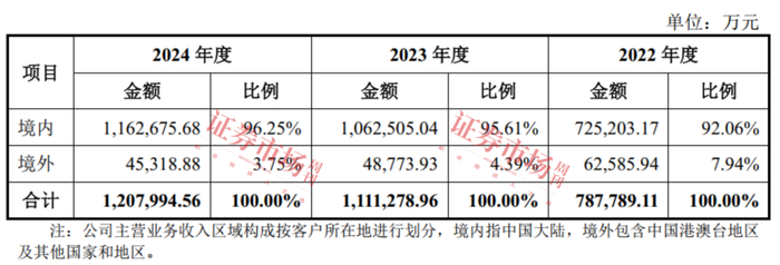 来源：招股书