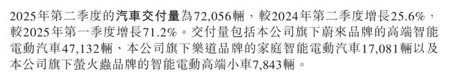 ▲蔚来2025年第二季度交付量