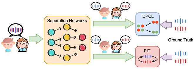 图 2 受监督的语音分离工作流程。