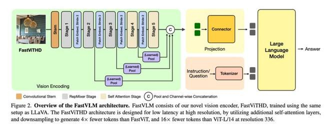 图注：FastVLM架构