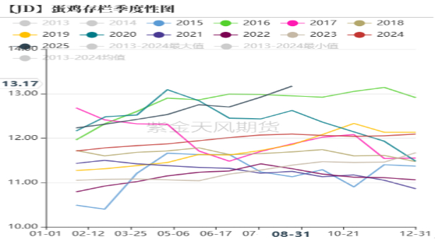 图3：商品代鸡苗月度销量（万羽）