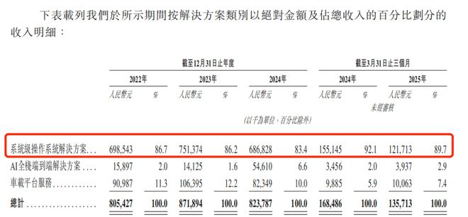 （图 / 斑马智行招股书）