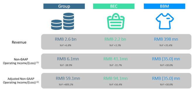 截图来源于公司财报