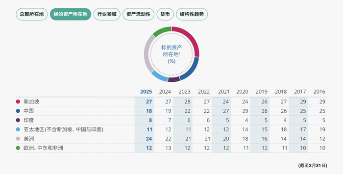 淡马锡在全球的投资分布情况（图源：淡马锡官网）