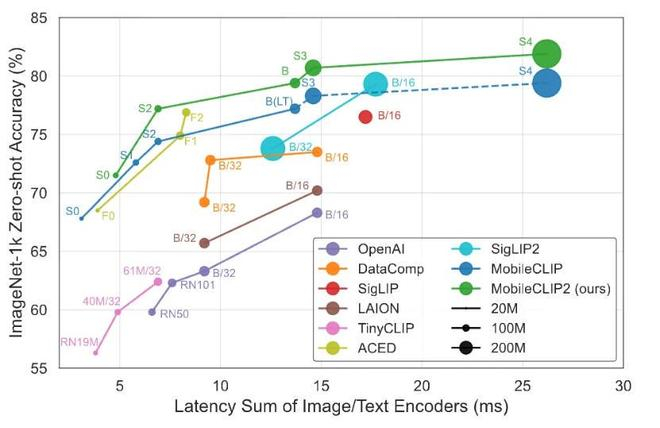 图注：MobileCLIP2 性能表现