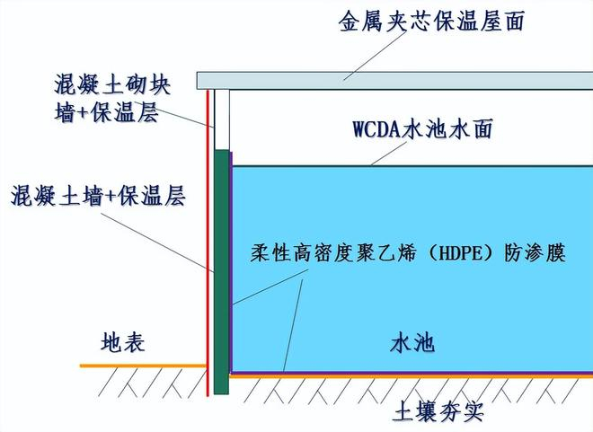 WCDA水池局部剖面构造示意图