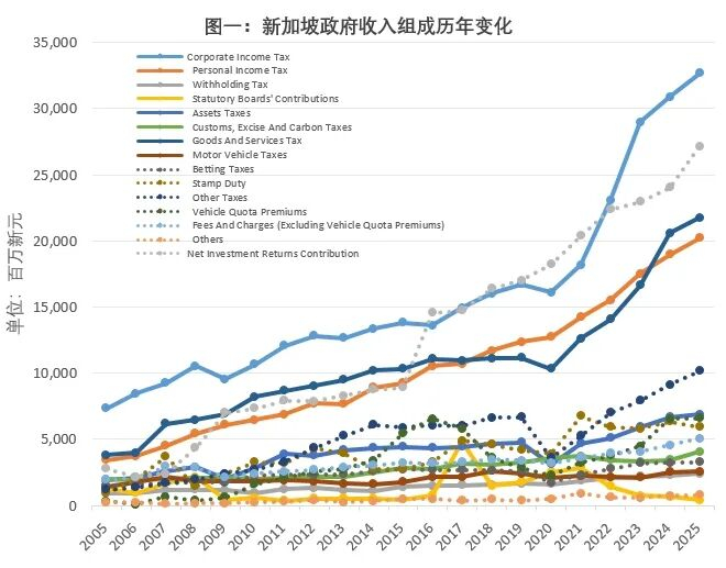 图一：新加坡政府收入组成历年变化（图源：新加坡统计局）