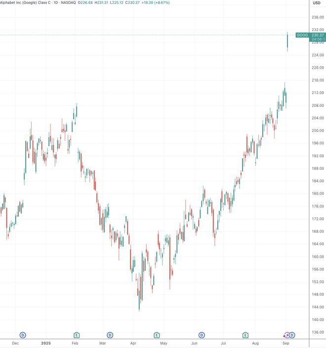 （谷歌-C日线图，来源：TradingView）