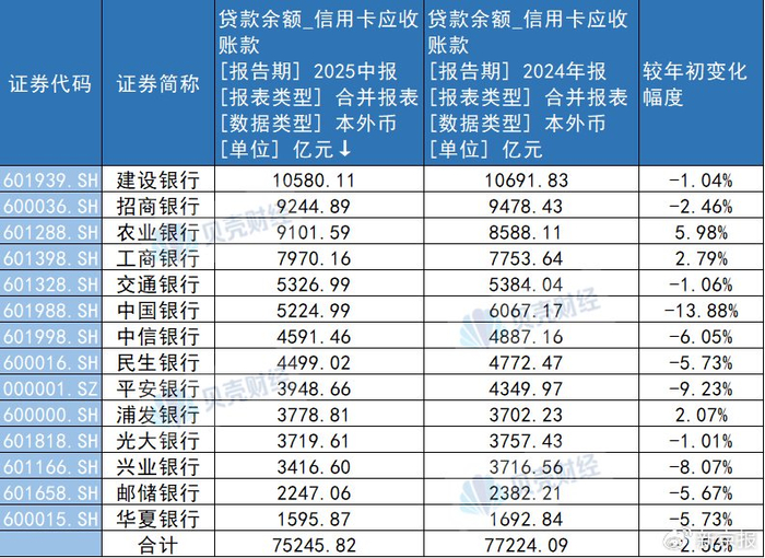 6家国有大行、8家股份行信用卡贷款余额变化情况。贝壳财经记者据Wind数据制图