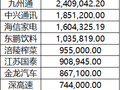 上市公司今年投资理财已同比缩减1000+亿 结构性存款减少、资金入股市或为主因