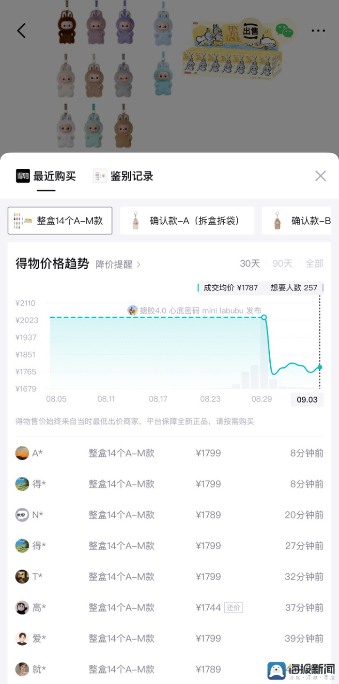 得物平台显示，迷你版LABUBU价格大幅下降。