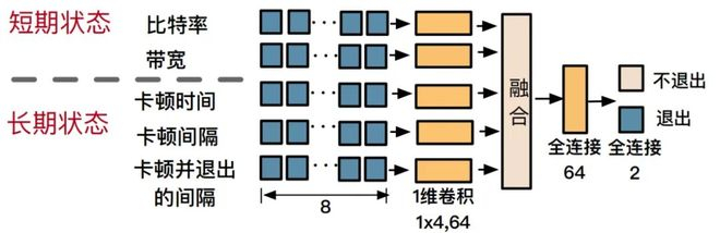 图 5：混合退出率预测器神经网络架构