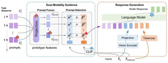 图 5：ModalPrompt 模型框架示意图
