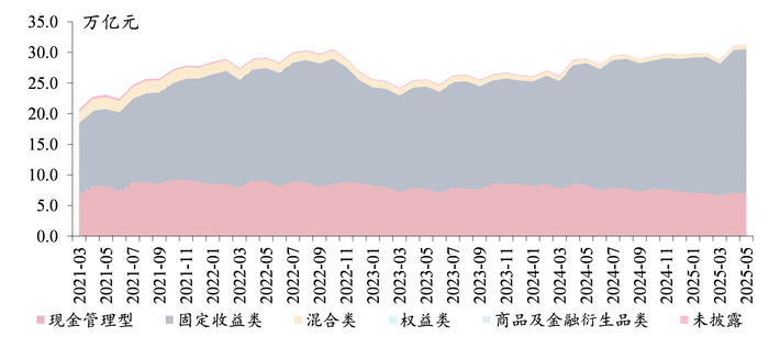 资料来源：普益标准，课题组