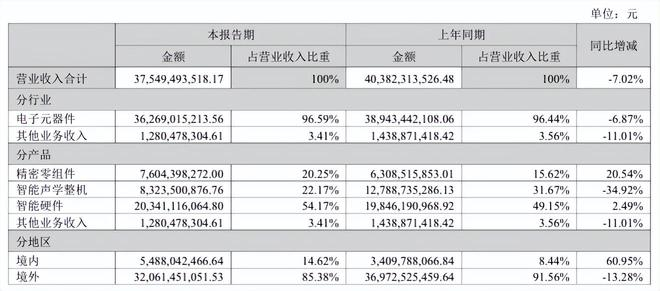 图片来源：歌尔股份2025年半年度报告