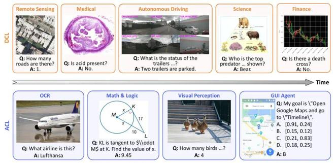 图 6：MLLM-CL 基准示意图