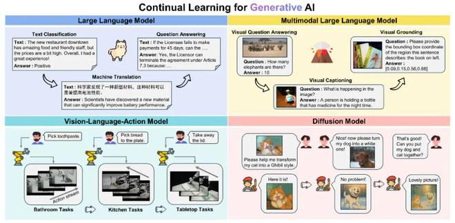 图 1：生成式 AI 中的持续学习示意图