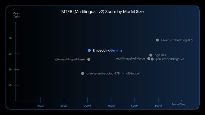 ▲MTEB评分：EmbeddingGemma性能比肩比起尺寸大一倍的顶尖模型