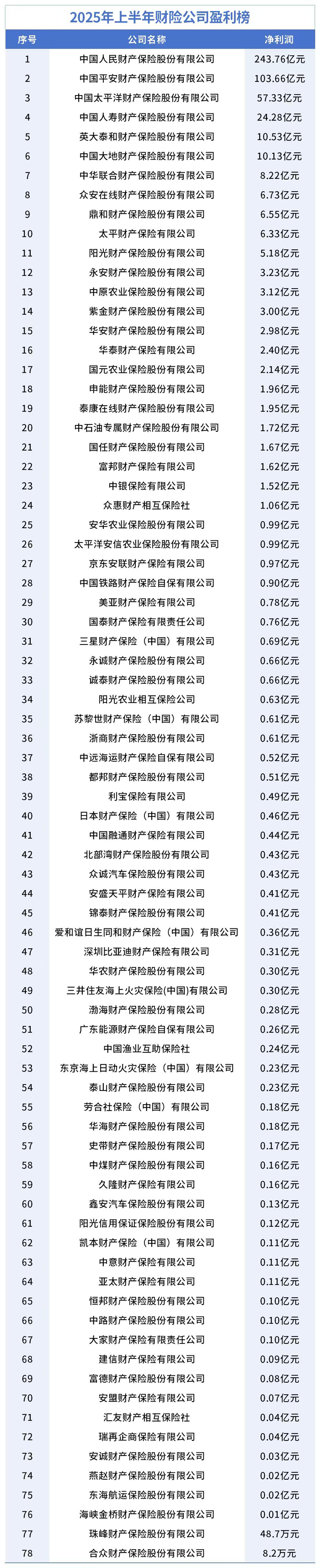     数据来源：保险公司偿付能力报告制图/杨笑寒