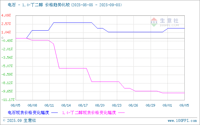 生意社甲醇（上游原料）-BDO价格走势比较图：