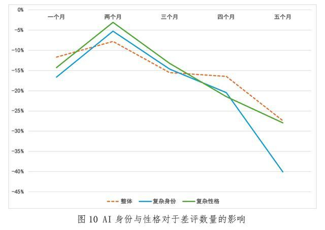 （图说：AI模拟复杂身份、复杂性格的客户，训练客服群体后对差评数量的影响）