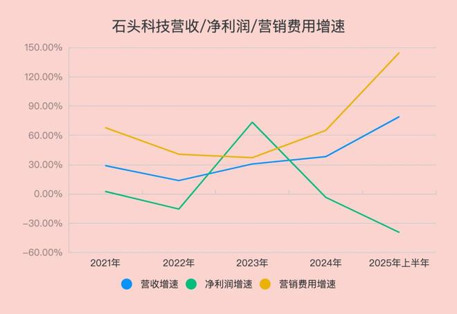 数据来源于财报，制图Tech星球。