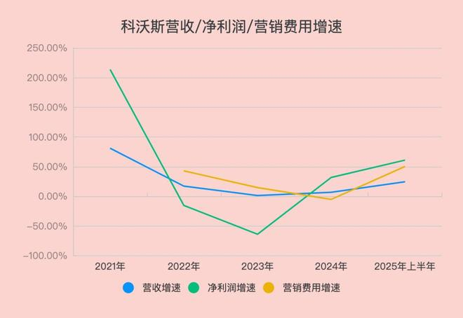 数据来源于财报，制图Tech星球。