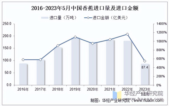 资料来源：中国海关，华经产业研究院整理