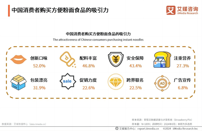 图：消费者购买方便粉面食品的吸引力