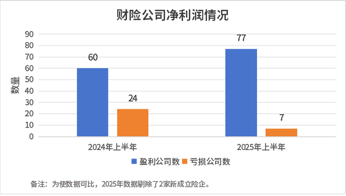     数据来源：保险公司偿付能力报告 制图/杨笑寒