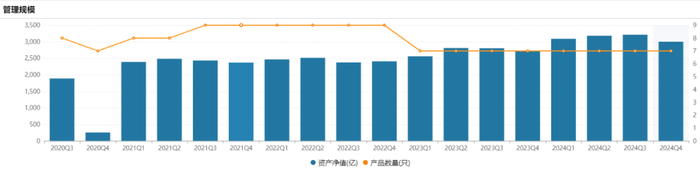图 / 孙丽娜近四年来基金管理规模及产品数量