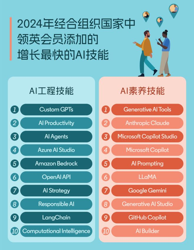 （图源：领英调研报告）