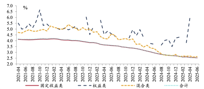 资料来源：普益标准，课题组