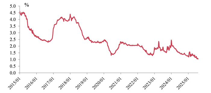 资料来源：Wind，课题组