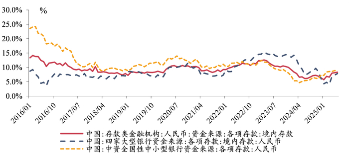 资料来源：Wind，课题组