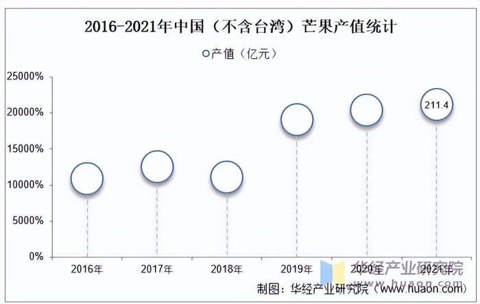 资料来源：农业农村部农垦局，华经产业研究院整理