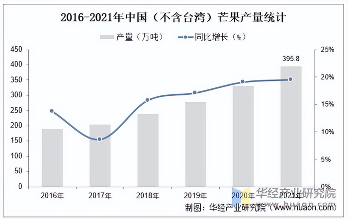 资料来源：农业农村部农垦局，华经产业研究院整理