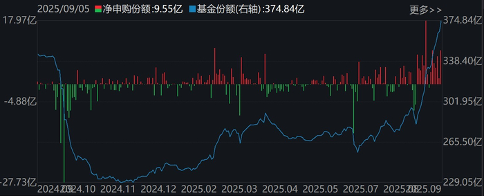 证券ETF（512880）市场走势及份额变化
