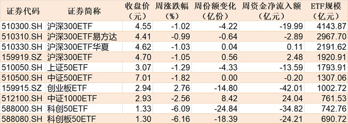 本周主要指数相关ETF表现