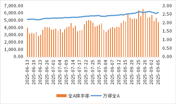 （数据来源 ：