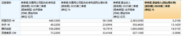 四家企业2025年第二季度财务数据对比。 新京报贝壳财经记者罗亦丹根据Wind制图